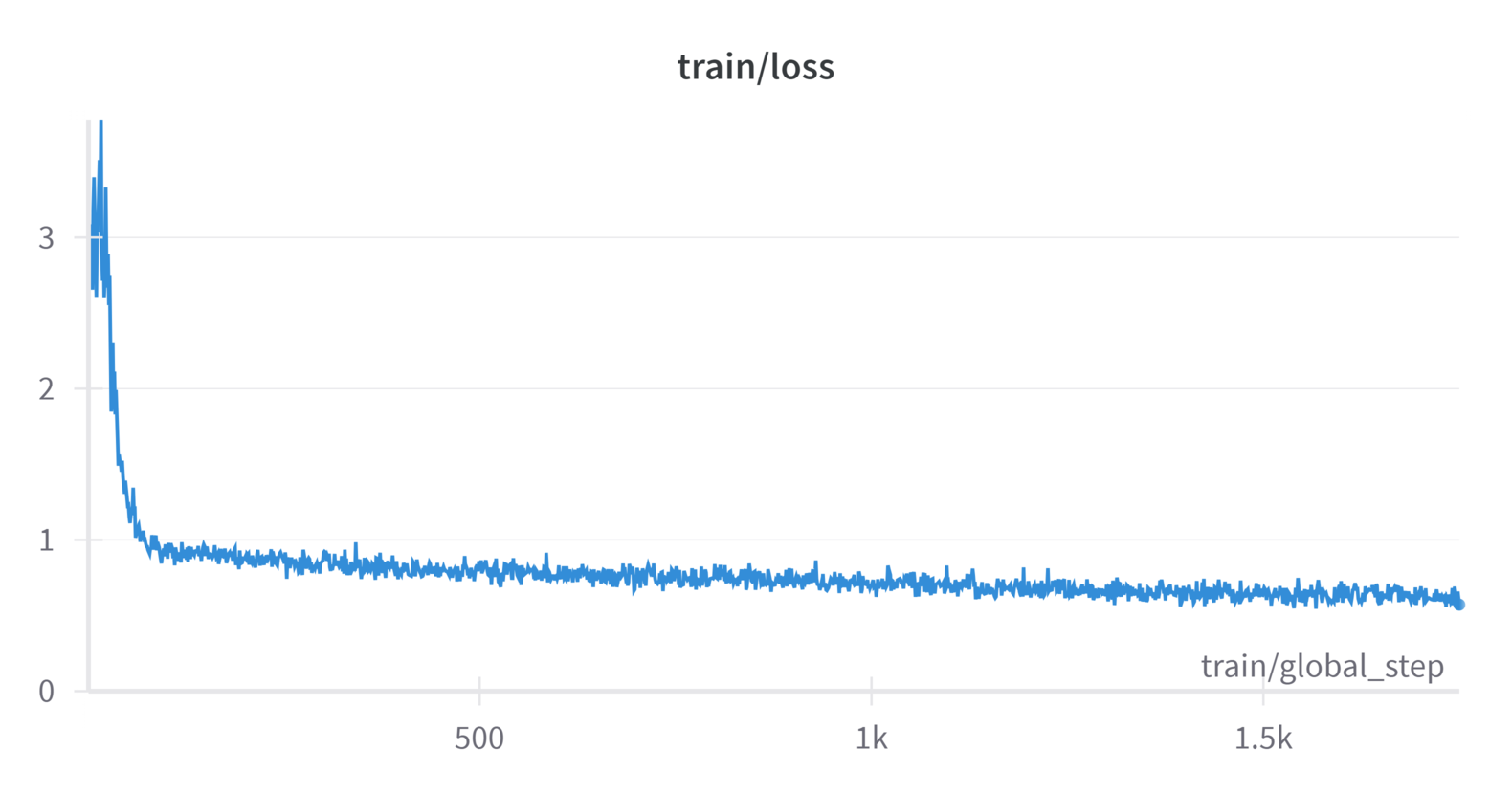 Pre-Train loss